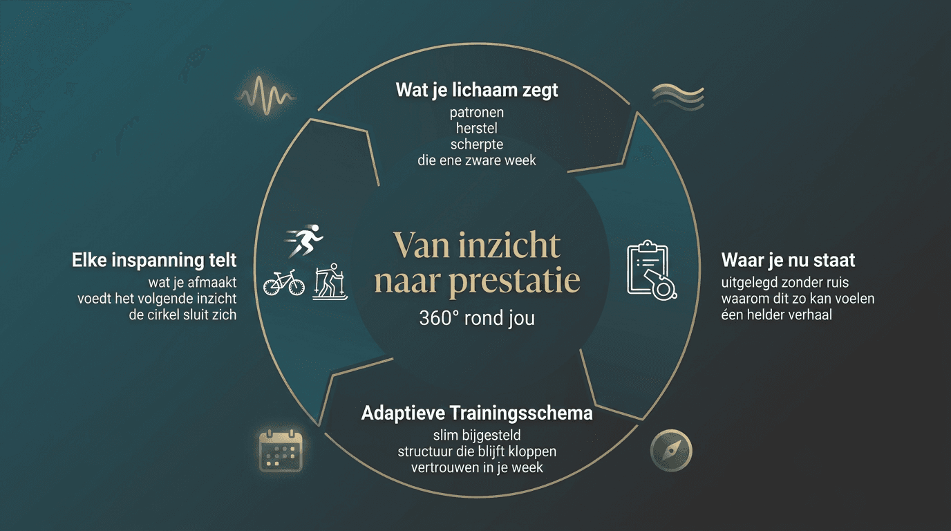 Diagram: de 360°-cyclus van VIC — van inzicht en controle naar prestatie; signalen, uitleg, trainingsschema en weer terug.